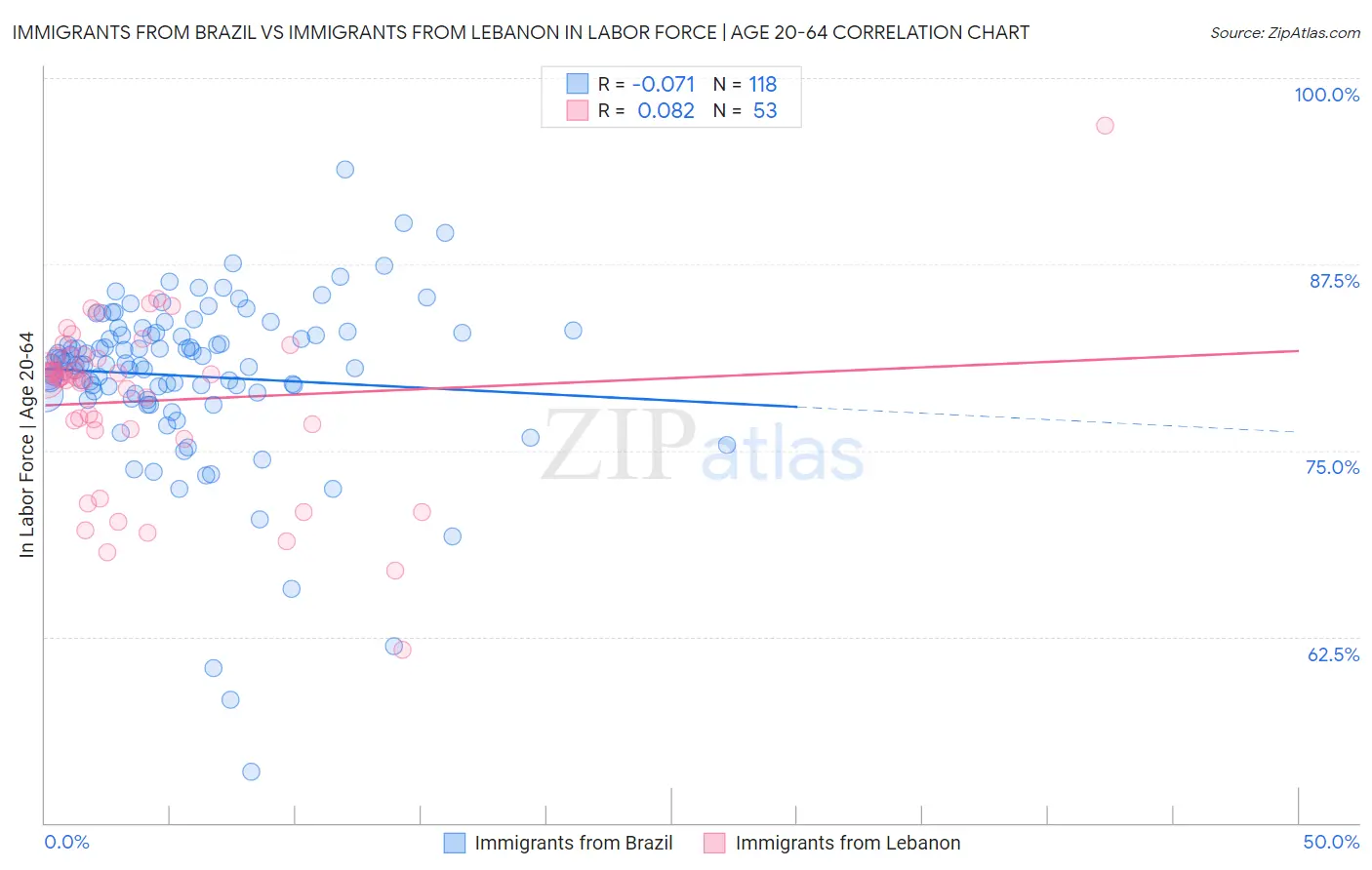 Immigrants from Brazil vs Immigrants from Lebanon In Labor Force | Age 20-64