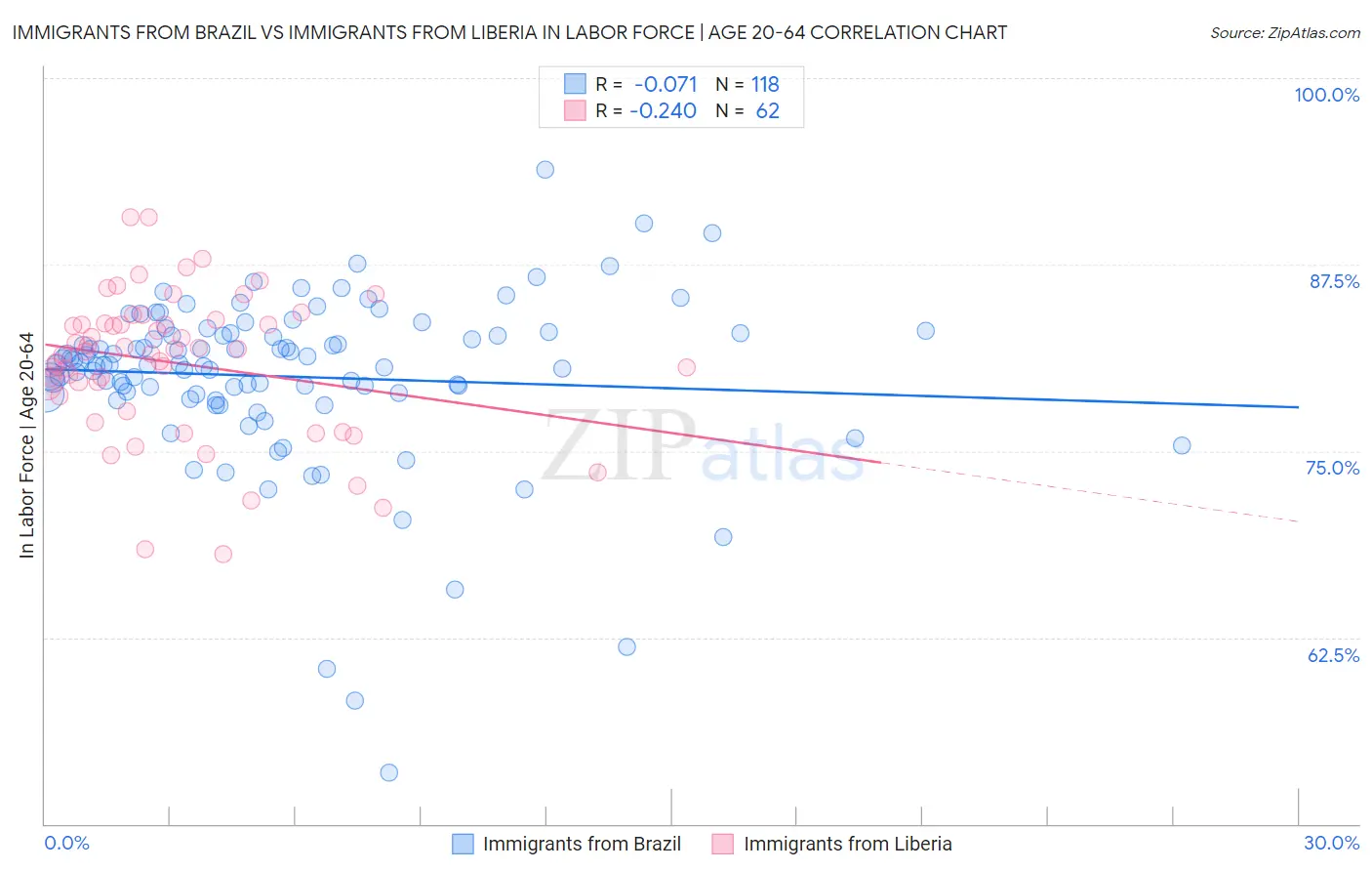 Immigrants from Brazil vs Immigrants from Liberia In Labor Force | Age 20-64
