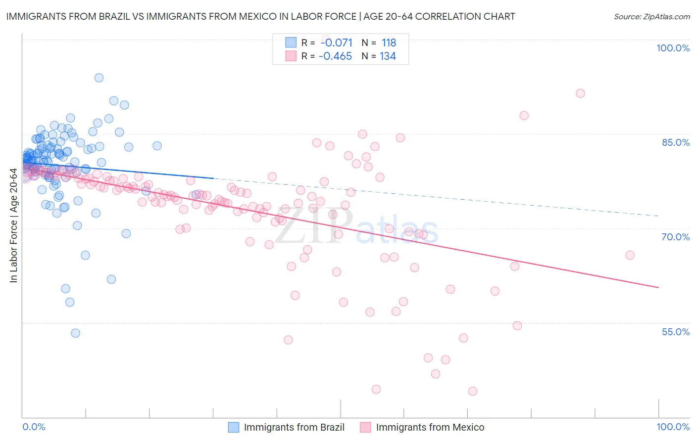 Immigrants from Brazil vs Immigrants from Mexico In Labor Force | Age 20-64