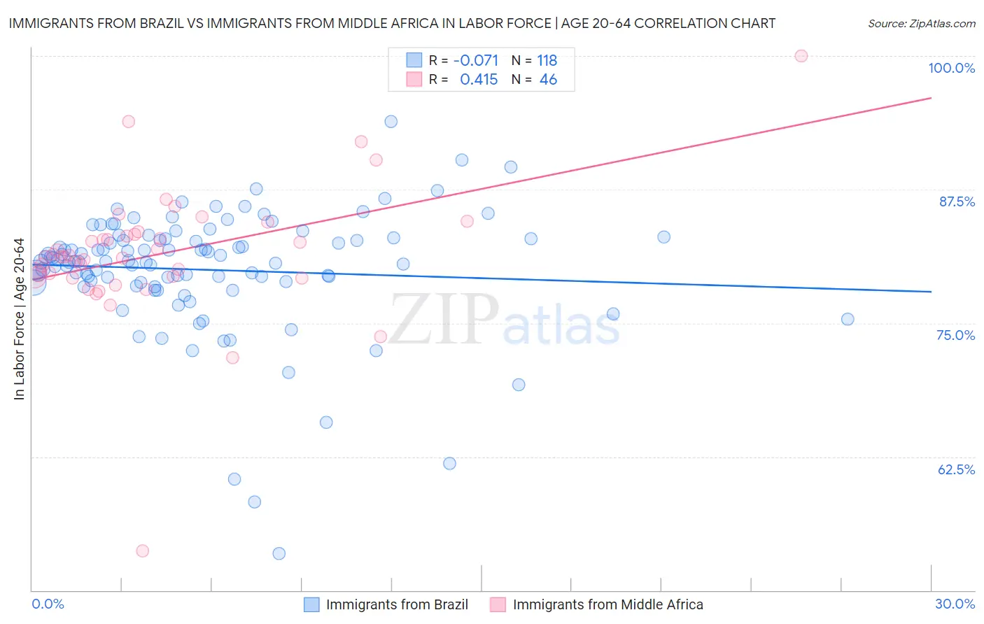 Immigrants from Brazil vs Immigrants from Middle Africa In Labor Force | Age 20-64