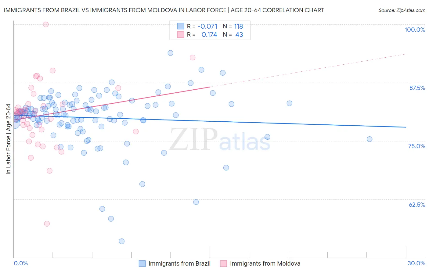Immigrants from Brazil vs Immigrants from Moldova In Labor Force | Age 20-64