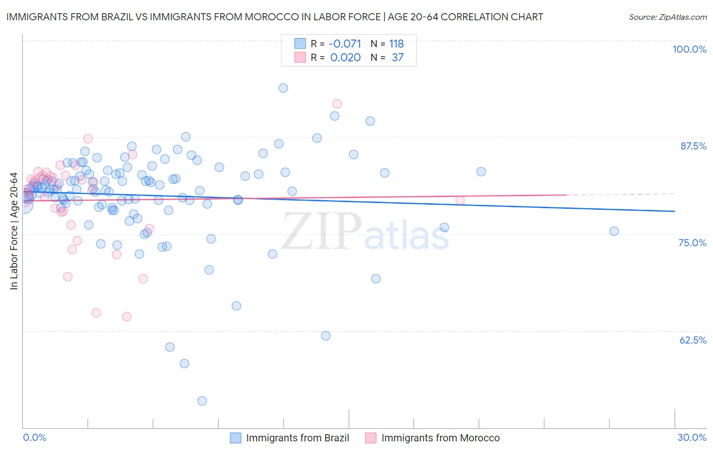 Immigrants from Brazil vs Immigrants from Morocco In Labor Force | Age 20-64