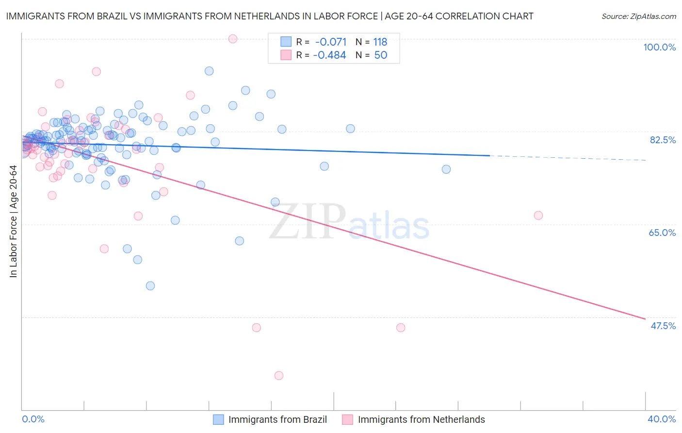 Immigrants from Brazil vs Immigrants from Netherlands In Labor Force | Age 20-64
