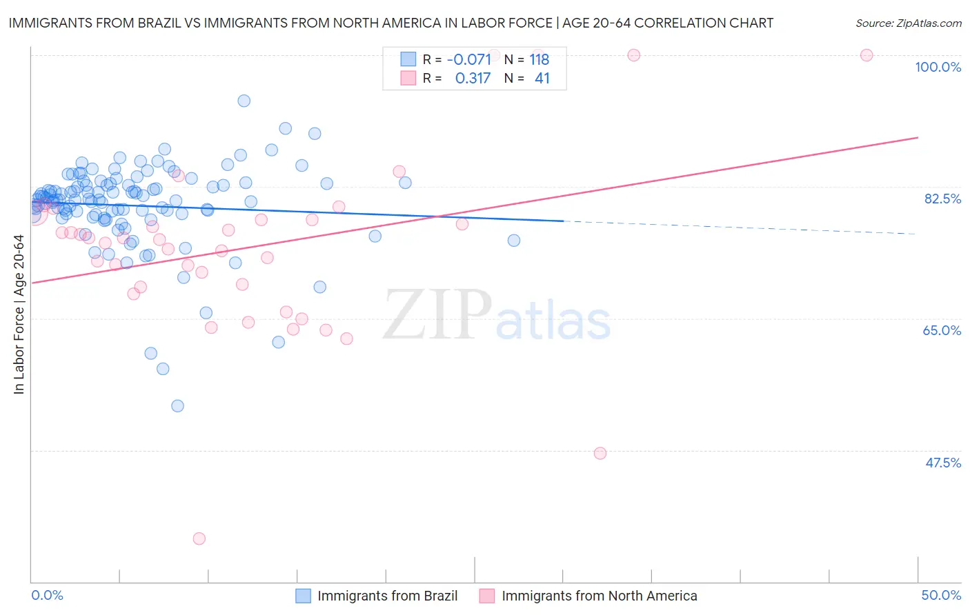 Immigrants from Brazil vs Immigrants from North America In Labor Force | Age 20-64
