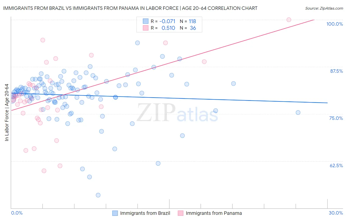 Immigrants from Brazil vs Immigrants from Panama In Labor Force | Age 20-64