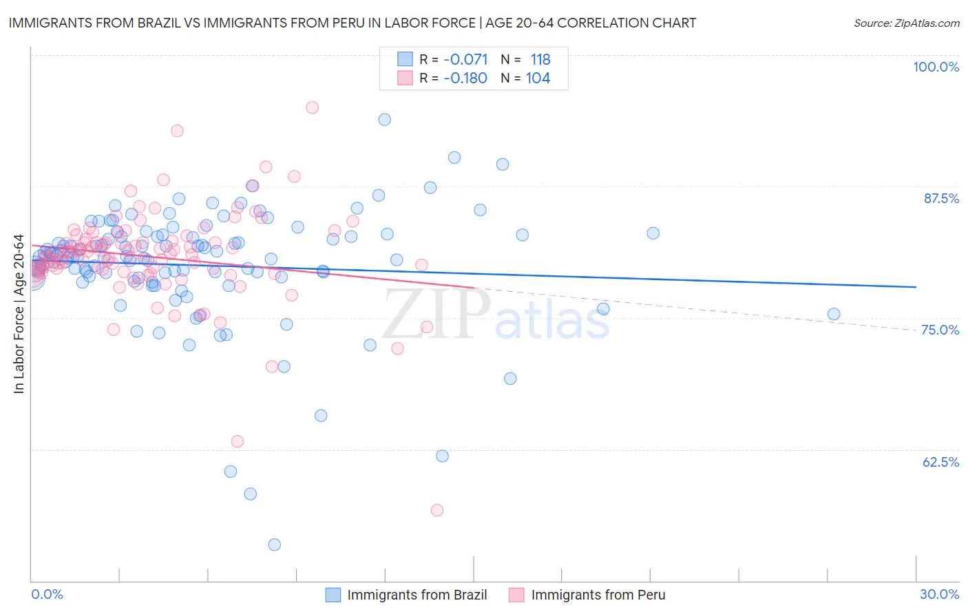 Immigrants from Brazil vs Immigrants from Peru In Labor Force | Age 20-64