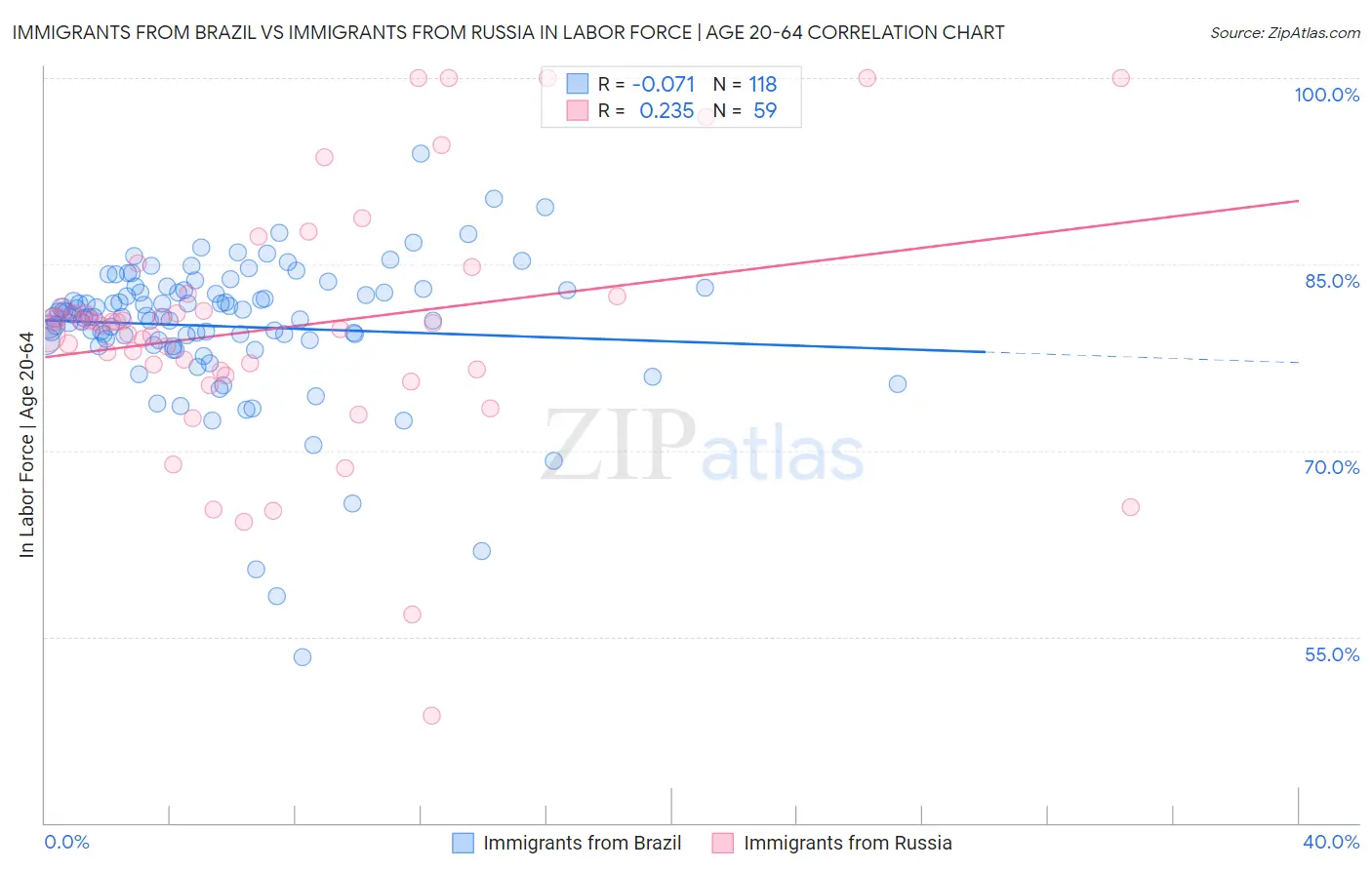 Immigrants from Brazil vs Immigrants from Russia In Labor Force | Age 20-64