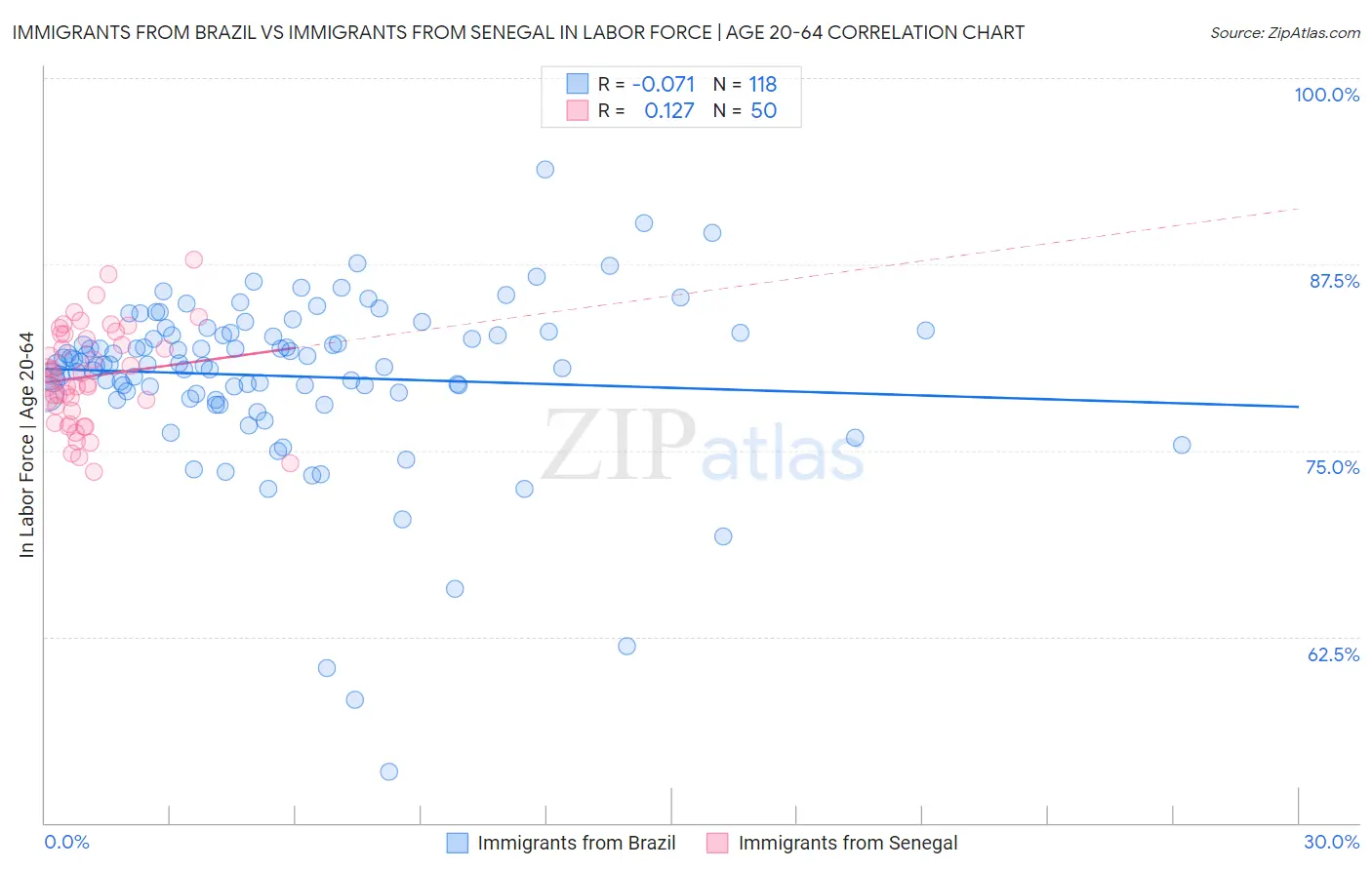 Immigrants from Brazil vs Immigrants from Senegal In Labor Force | Age 20-64