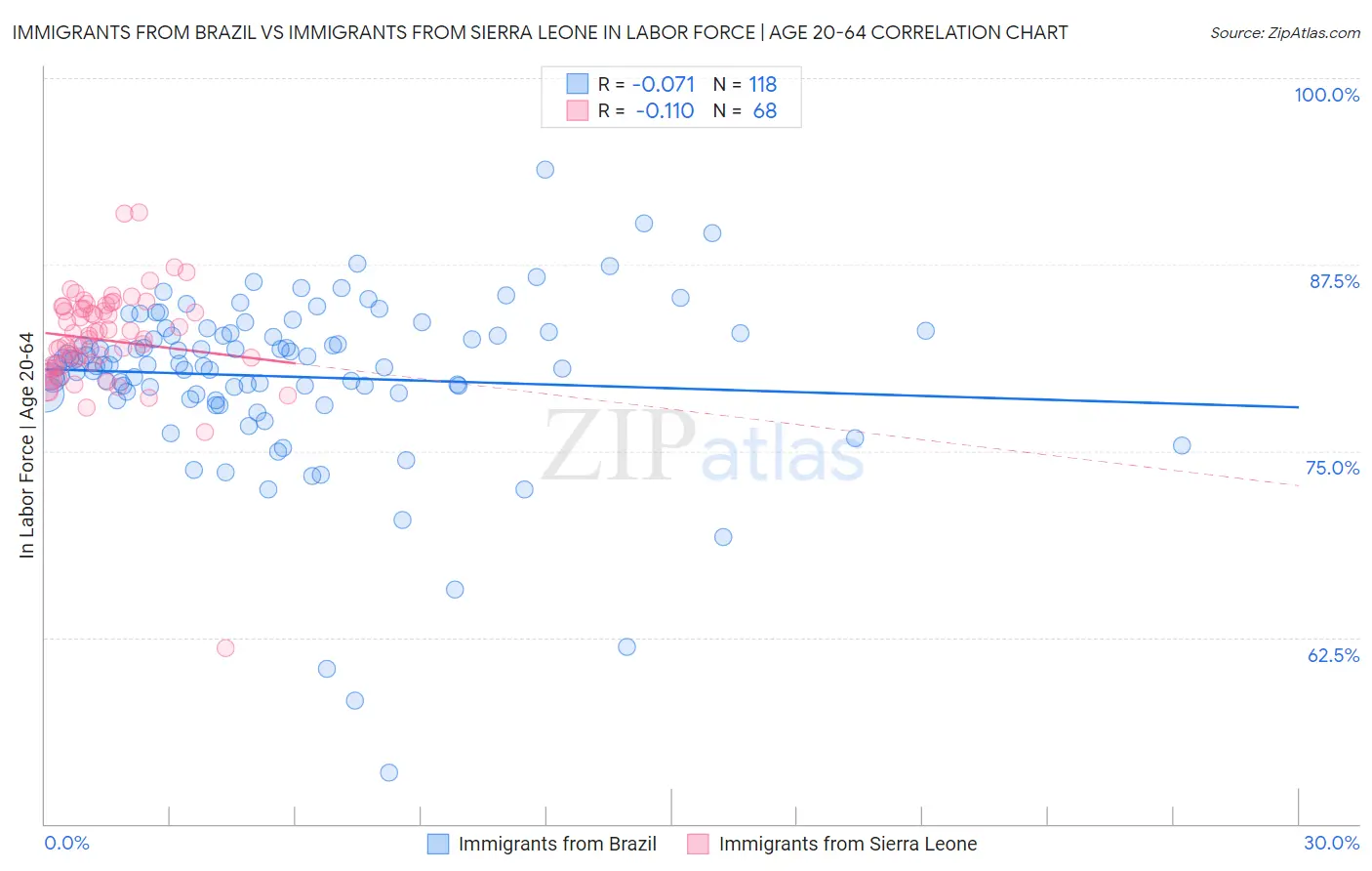 Immigrants from Brazil vs Immigrants from Sierra Leone In Labor Force | Age 20-64