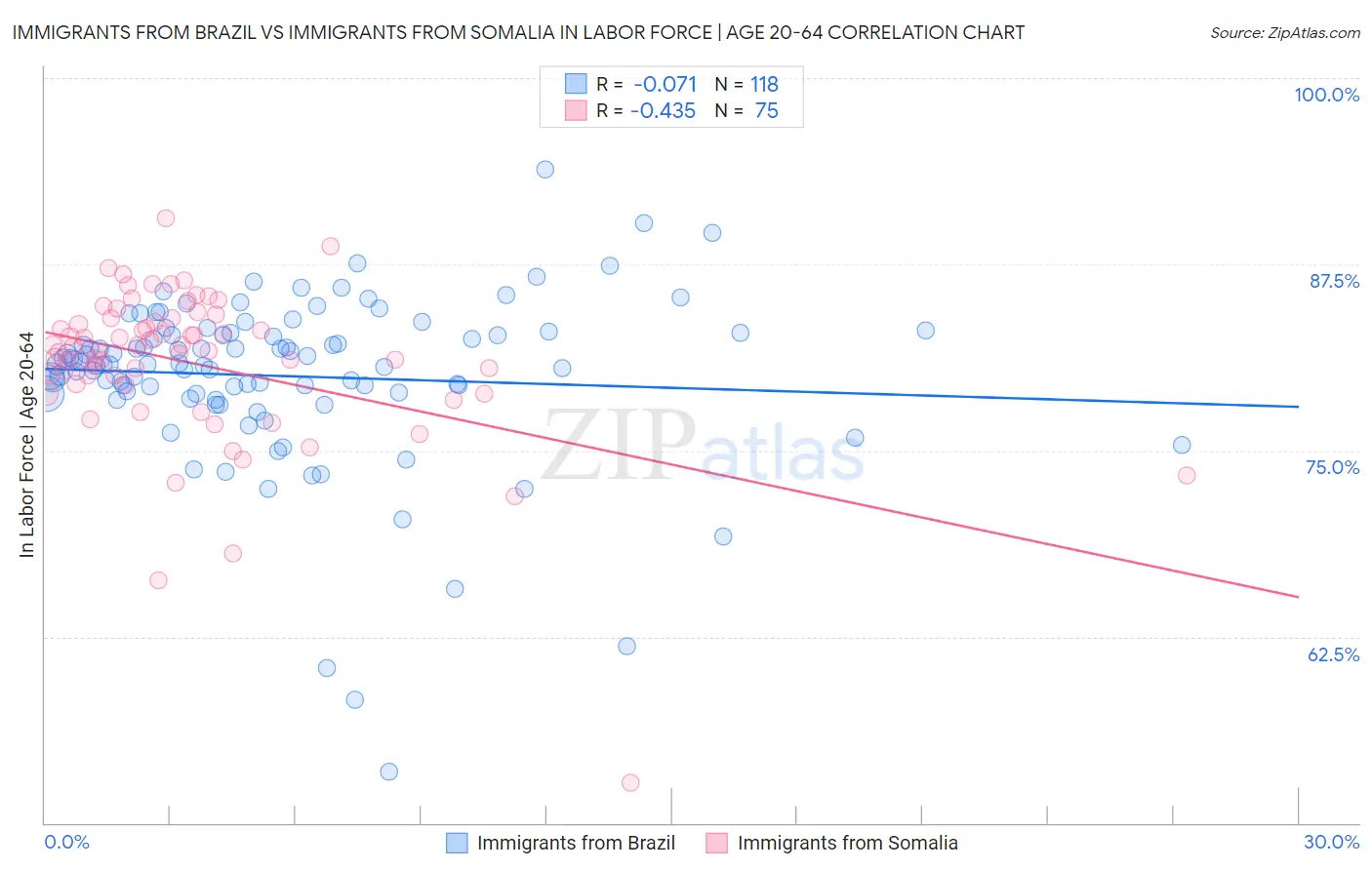 Immigrants from Brazil vs Immigrants from Somalia In Labor Force | Age 20-64