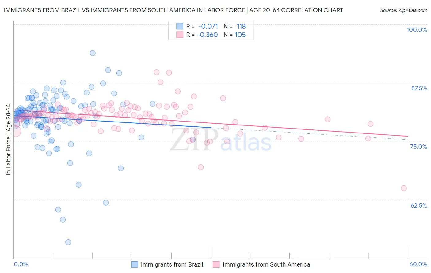 Immigrants from Brazil vs Immigrants from South America In Labor Force | Age 20-64