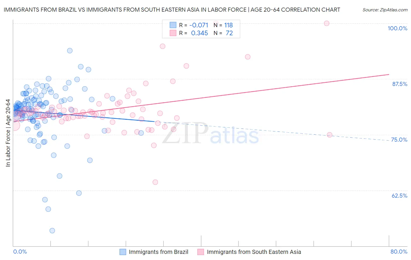 Immigrants from Brazil vs Immigrants from South Eastern Asia In Labor Force | Age 20-64