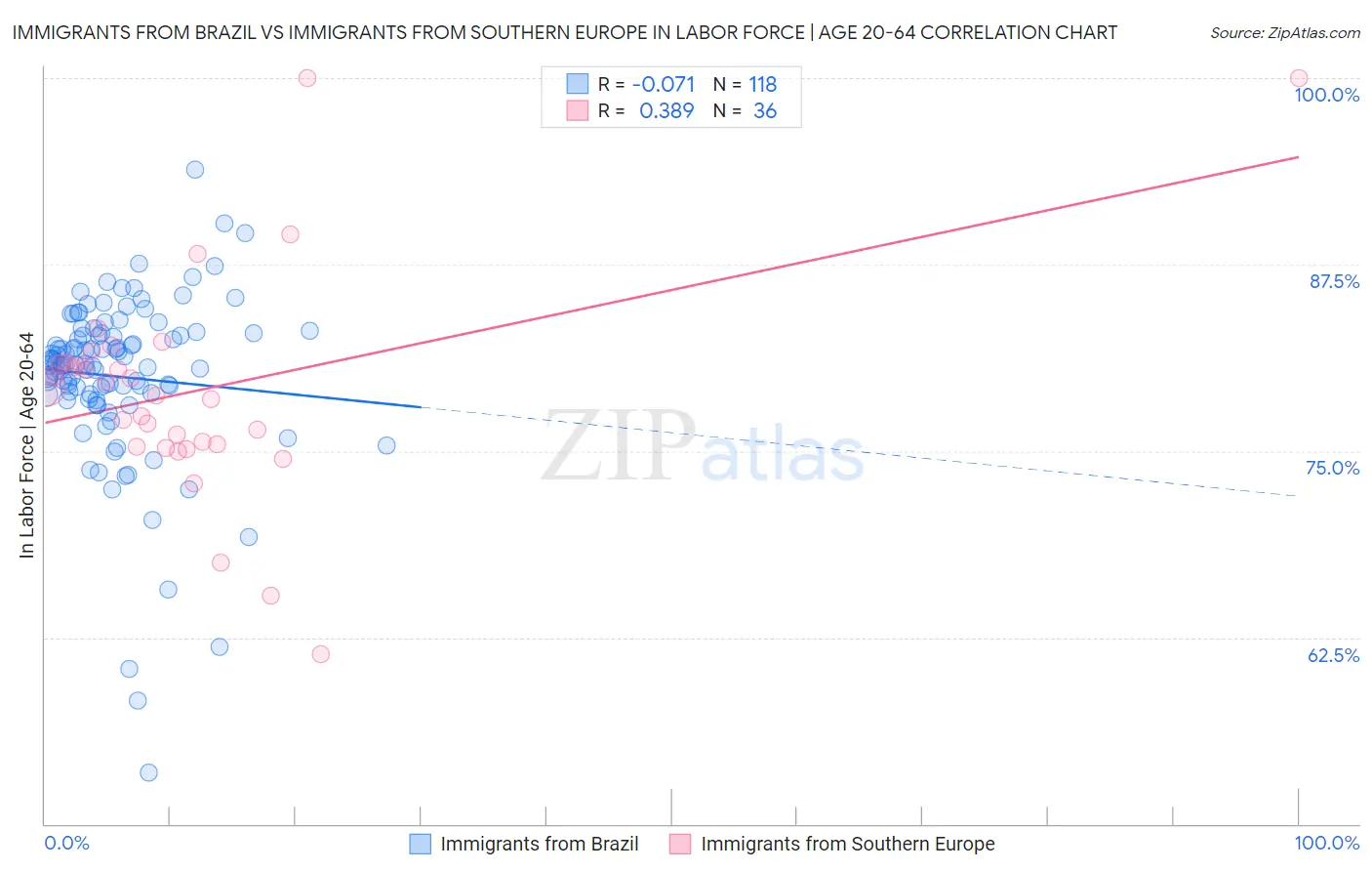 Immigrants from Brazil vs Immigrants from Southern Europe In Labor Force | Age 20-64