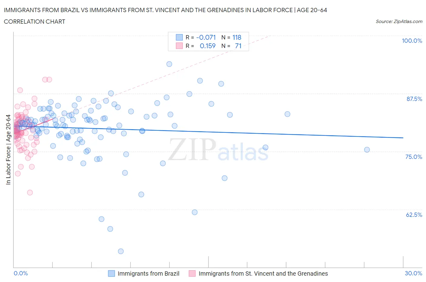 Immigrants from Brazil vs Immigrants from St. Vincent and the Grenadines In Labor Force | Age 20-64