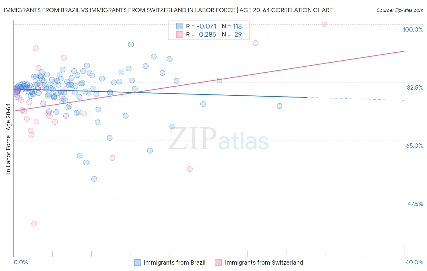 Immigrants from Brazil vs Immigrants from Switzerland In Labor Force | Age 20-64