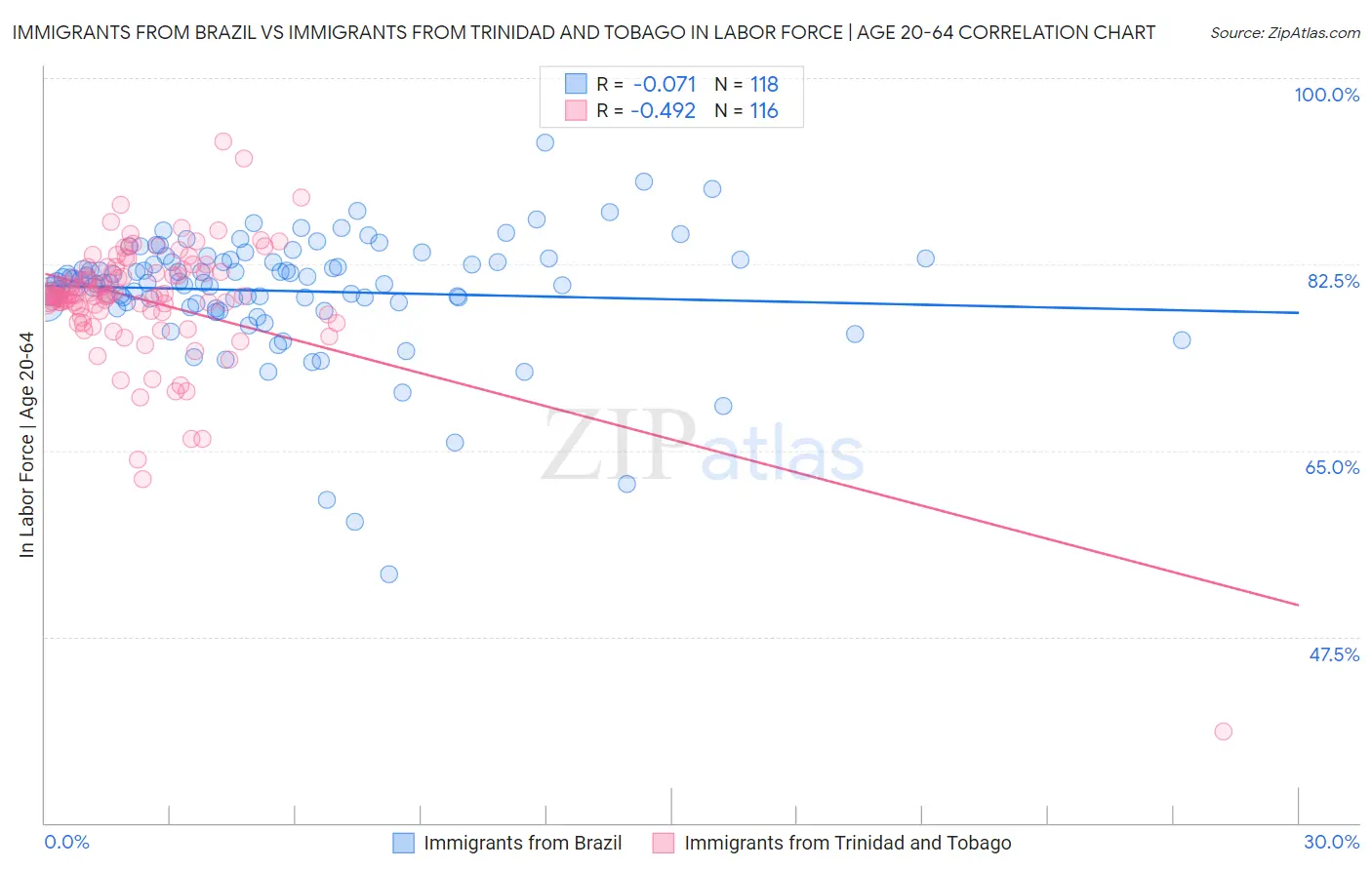 Immigrants from Brazil vs Immigrants from Trinidad and Tobago In Labor Force | Age 20-64