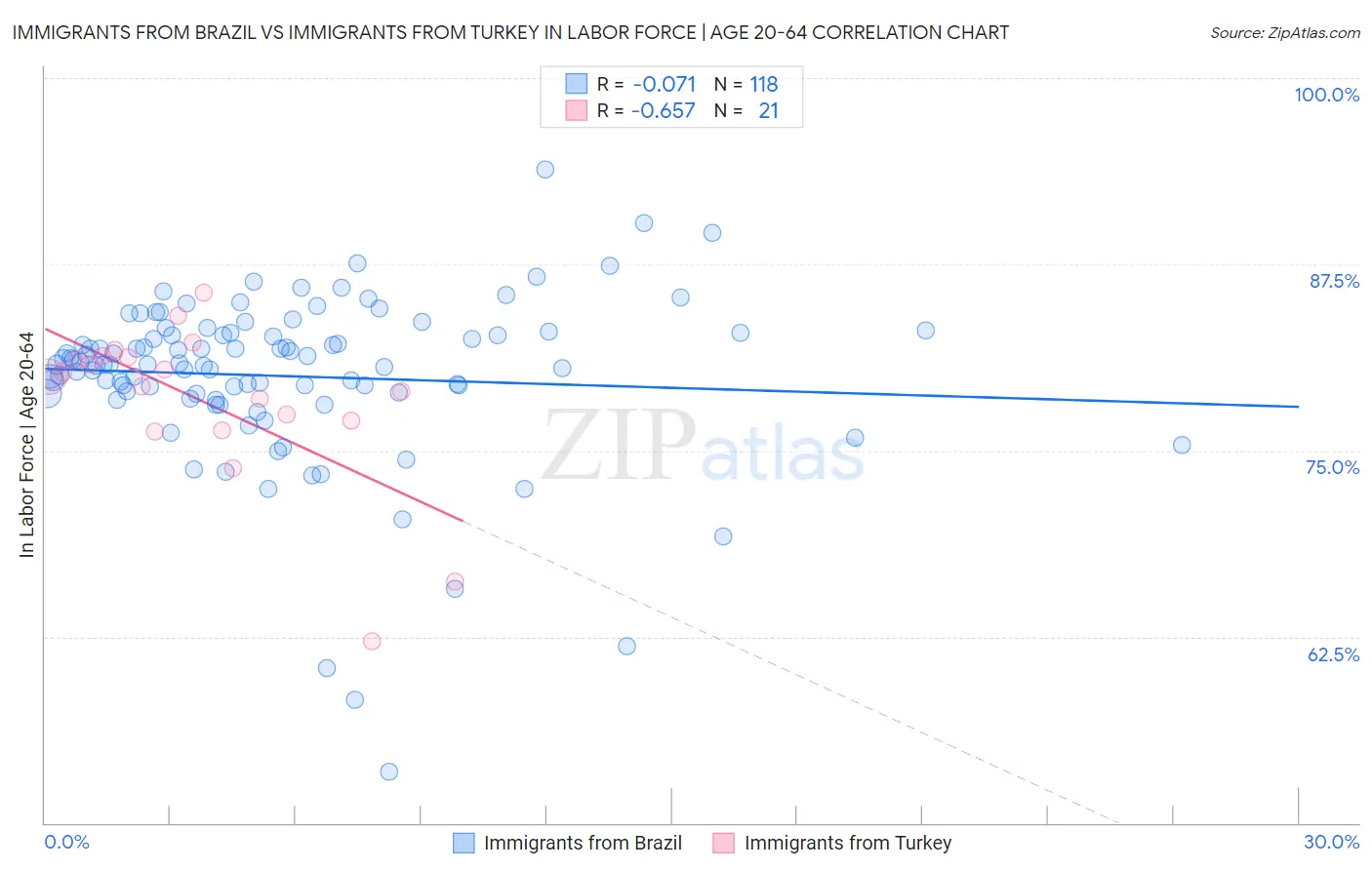 Immigrants from Brazil vs Immigrants from Turkey In Labor Force | Age 20-64