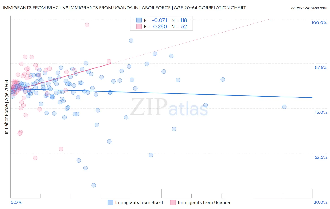 Immigrants from Brazil vs Immigrants from Uganda In Labor Force | Age 20-64