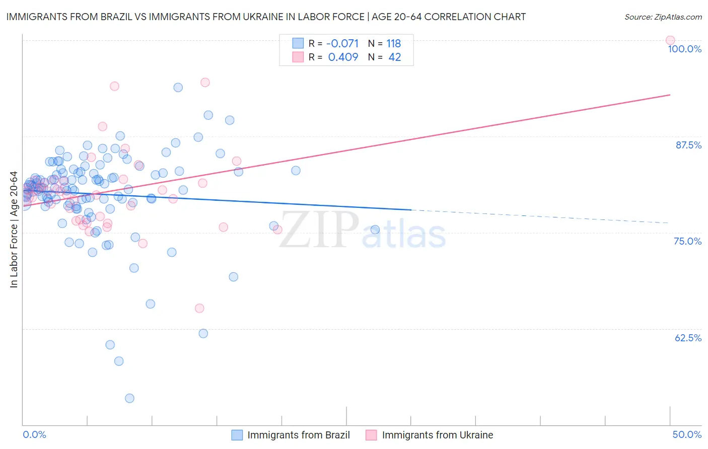 Immigrants from Brazil vs Immigrants from Ukraine In Labor Force | Age 20-64