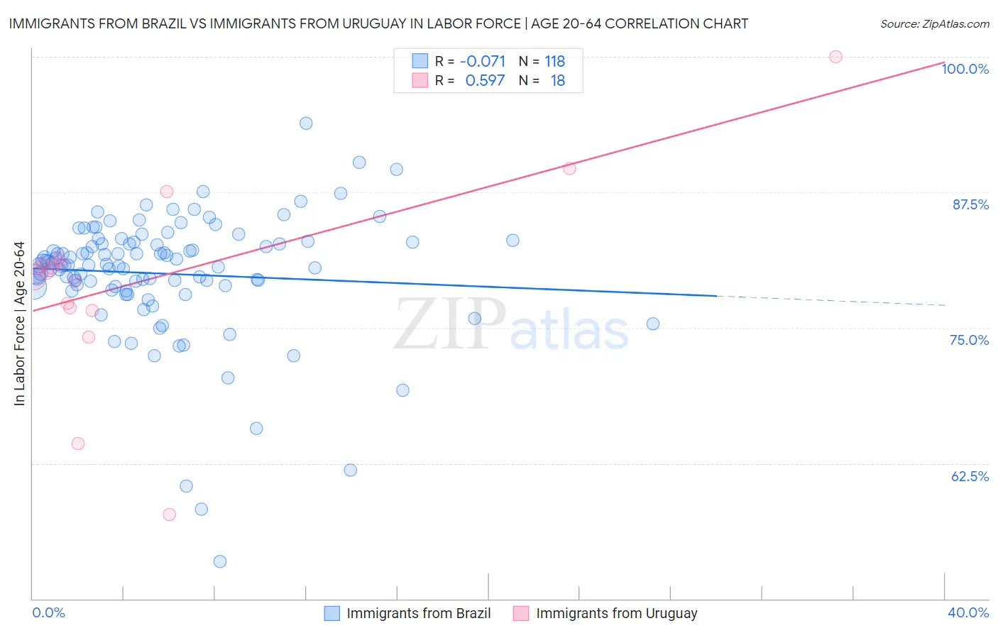Immigrants from Brazil vs Immigrants from Uruguay In Labor Force | Age 20-64
