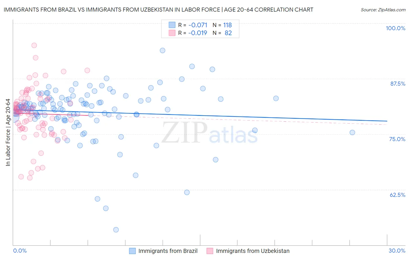 Immigrants from Brazil vs Immigrants from Uzbekistan In Labor Force | Age 20-64