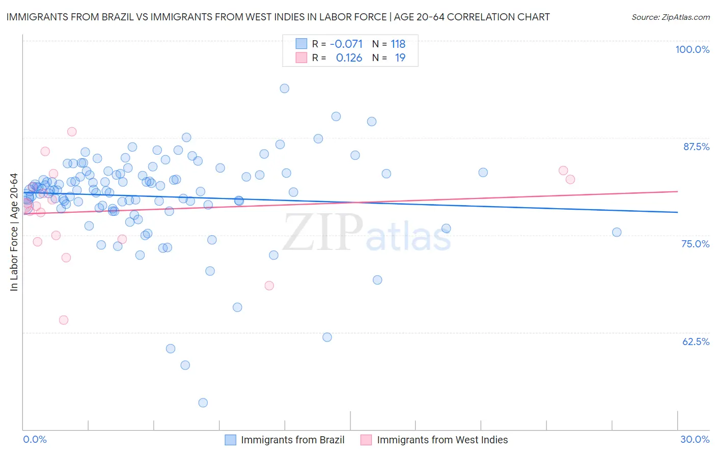 Immigrants from Brazil vs Immigrants from West Indies In Labor Force | Age 20-64