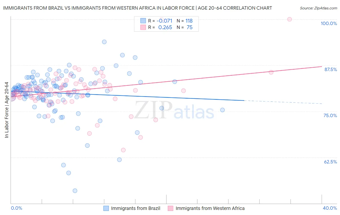 Immigrants from Brazil vs Immigrants from Western Africa In Labor Force | Age 20-64