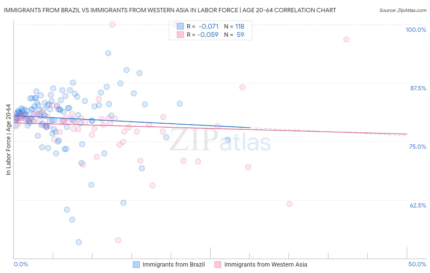 Immigrants from Brazil vs Immigrants from Western Asia In Labor Force | Age 20-64