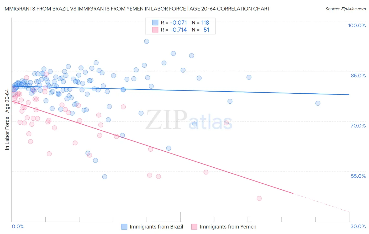 Immigrants from Brazil vs Immigrants from Yemen In Labor Force | Age 20-64