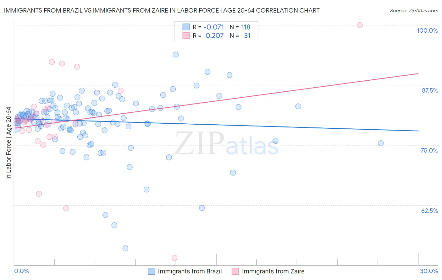 Immigrants from Brazil vs Immigrants from Zaire In Labor Force | Age 20-64