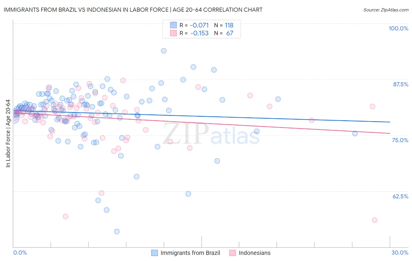 Immigrants from Brazil vs Indonesian In Labor Force | Age 20-64