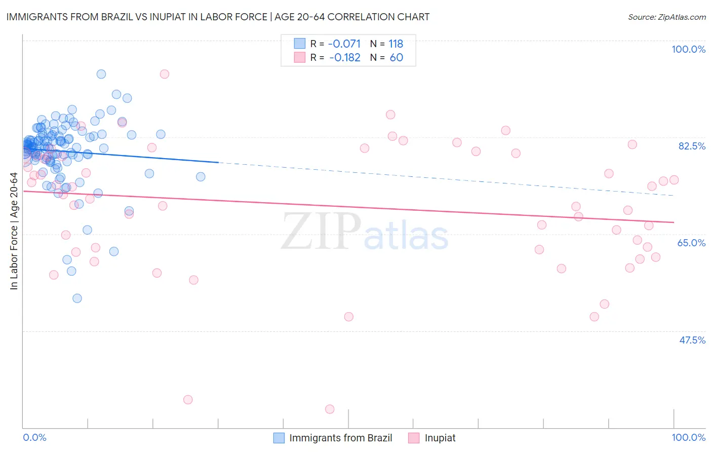 Immigrants from Brazil vs Inupiat In Labor Force | Age 20-64