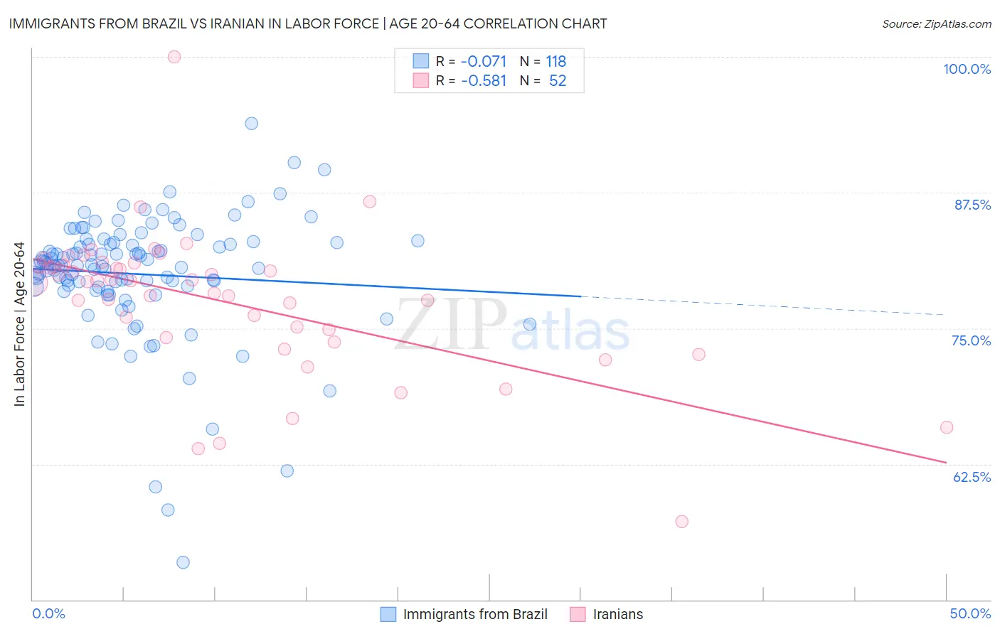 Immigrants from Brazil vs Iranian In Labor Force | Age 20-64