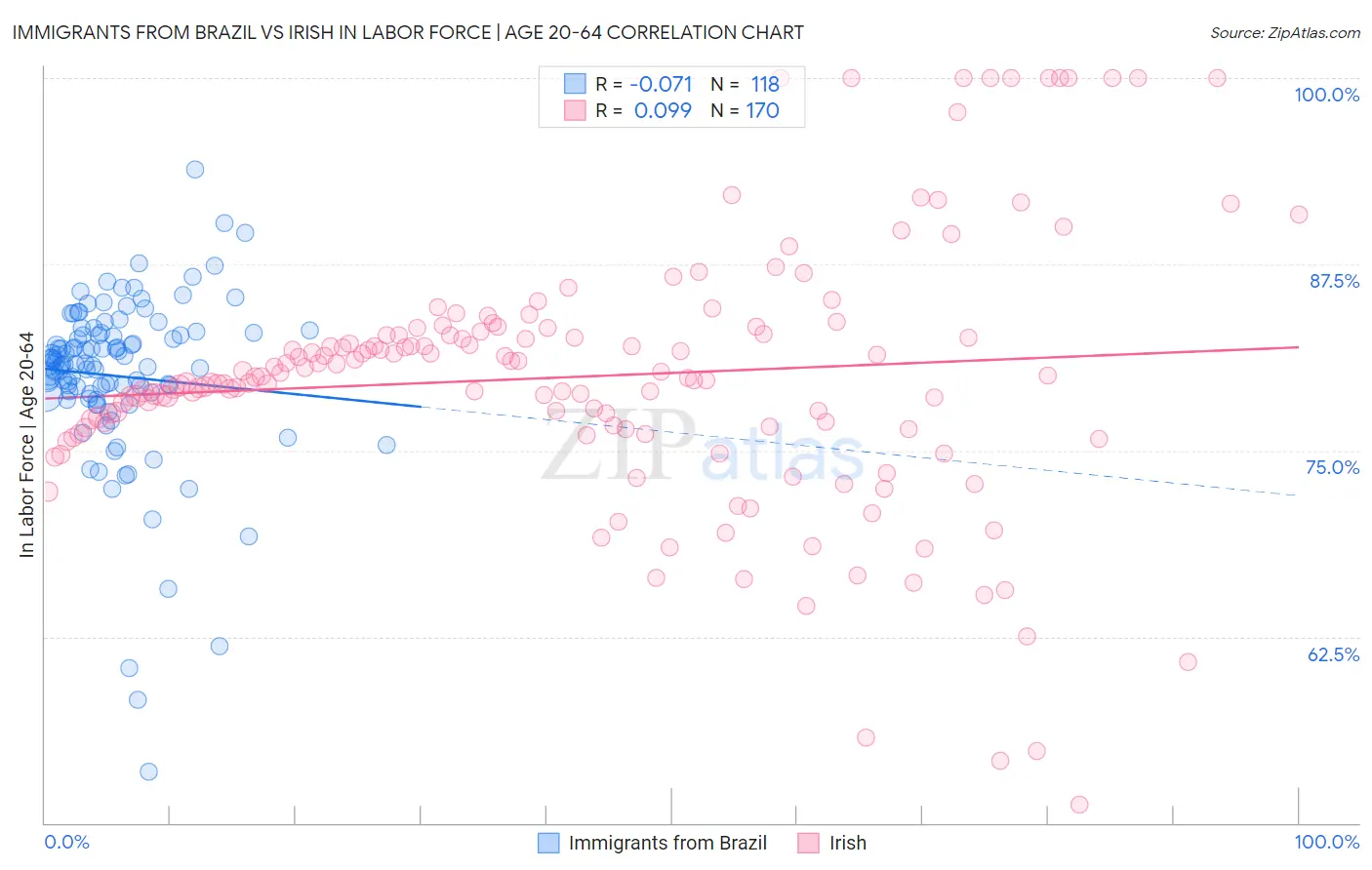 Immigrants from Brazil vs Irish In Labor Force | Age 20-64