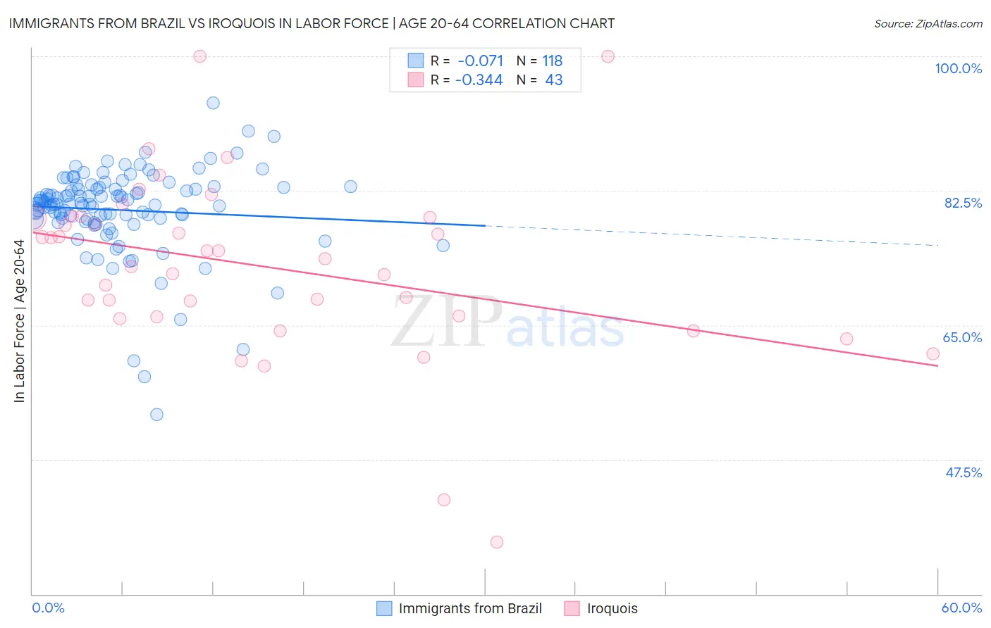 Immigrants from Brazil vs Iroquois In Labor Force | Age 20-64