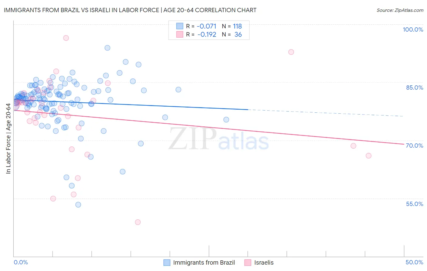 Immigrants from Brazil vs Israeli In Labor Force | Age 20-64