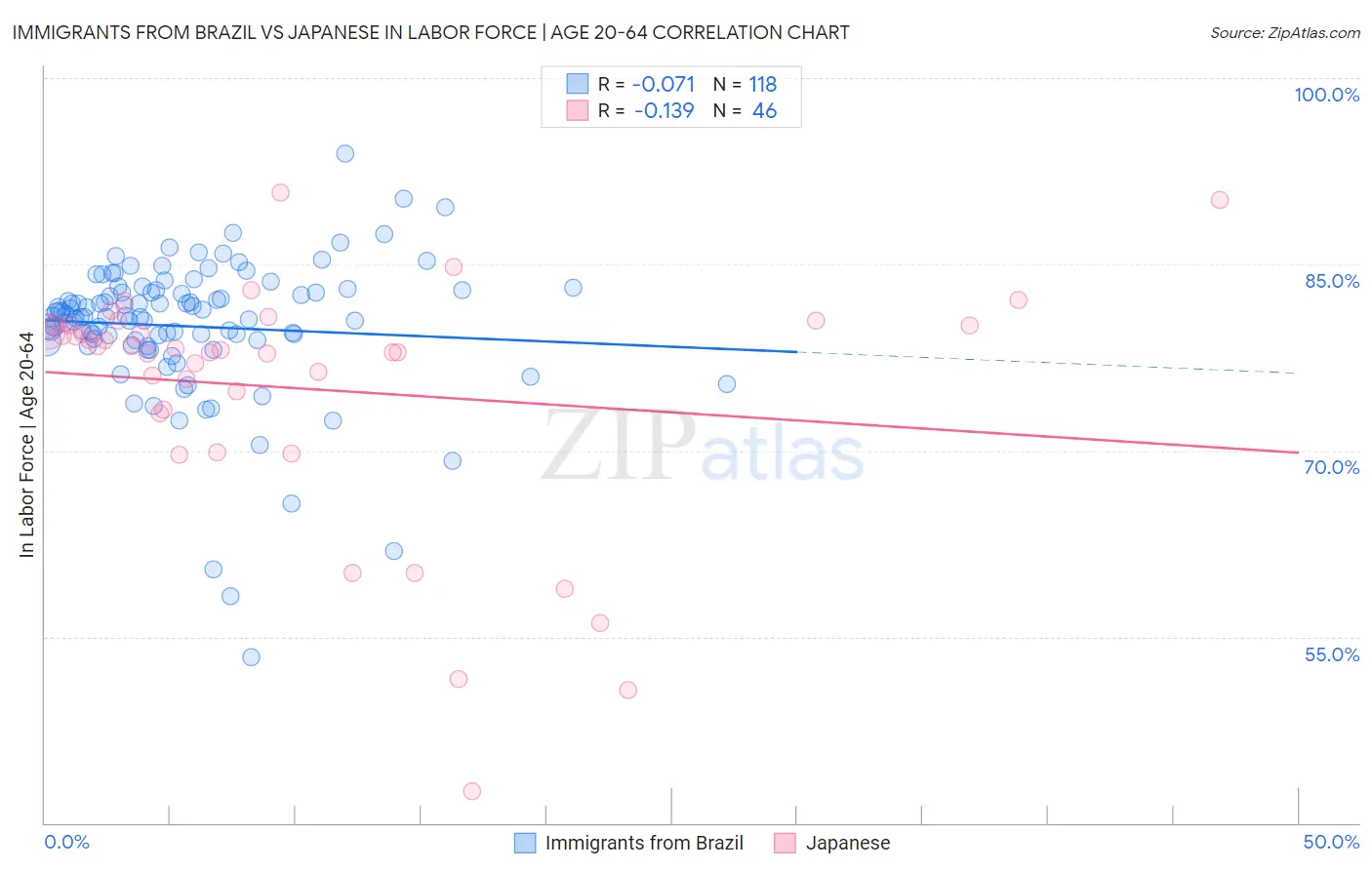 Immigrants from Brazil vs Japanese In Labor Force | Age 20-64