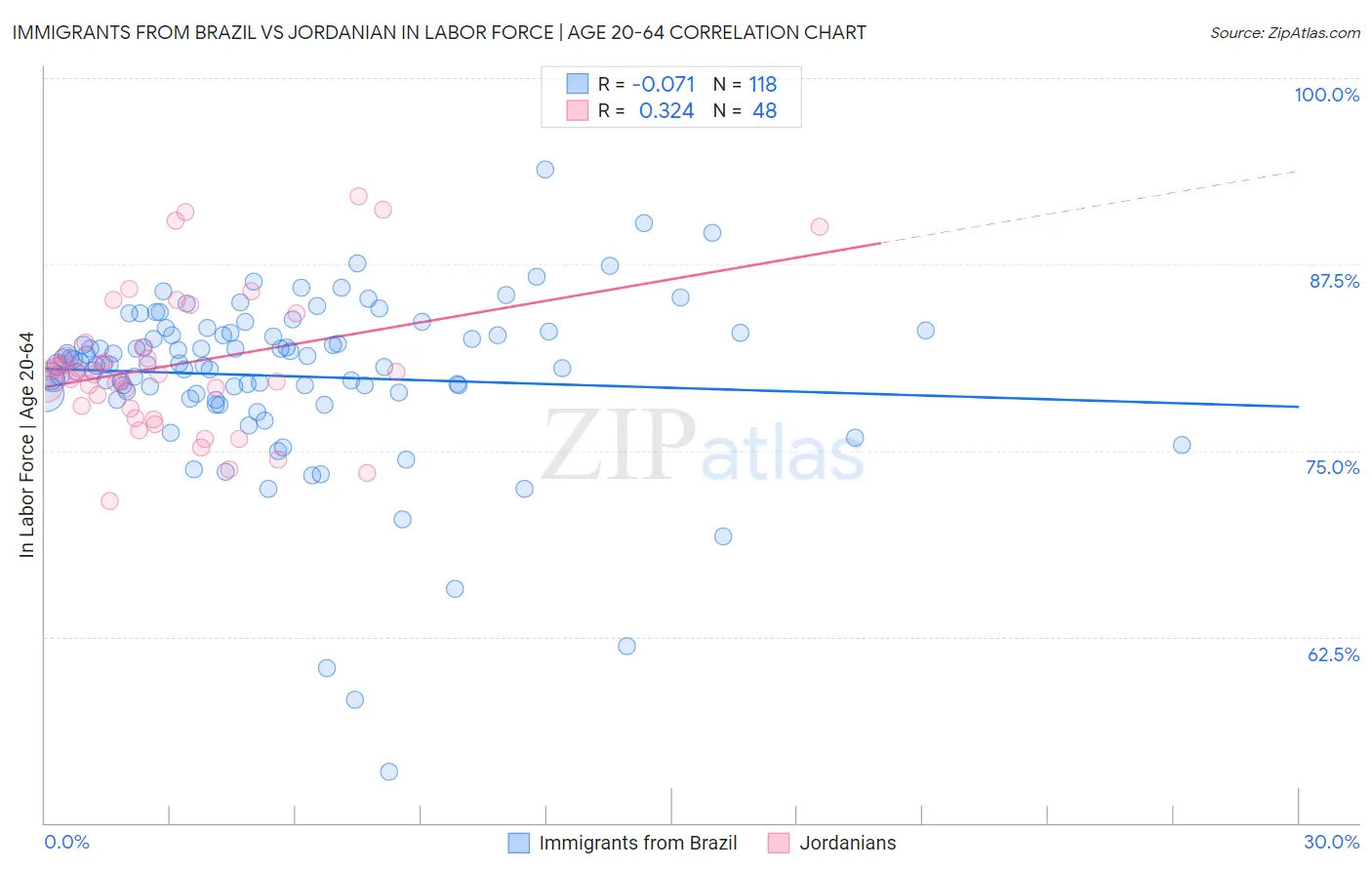 Immigrants from Brazil vs Jordanian In Labor Force | Age 20-64