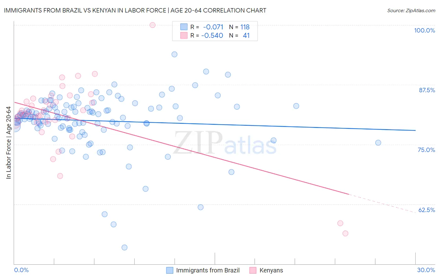 Immigrants from Brazil vs Kenyan In Labor Force | Age 20-64