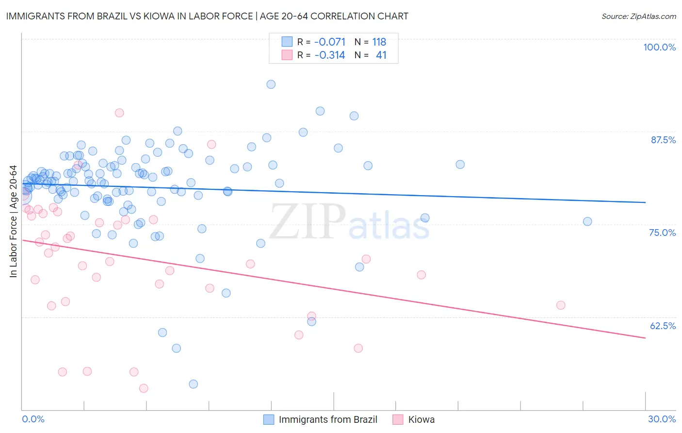 Immigrants from Brazil vs Kiowa In Labor Force | Age 20-64