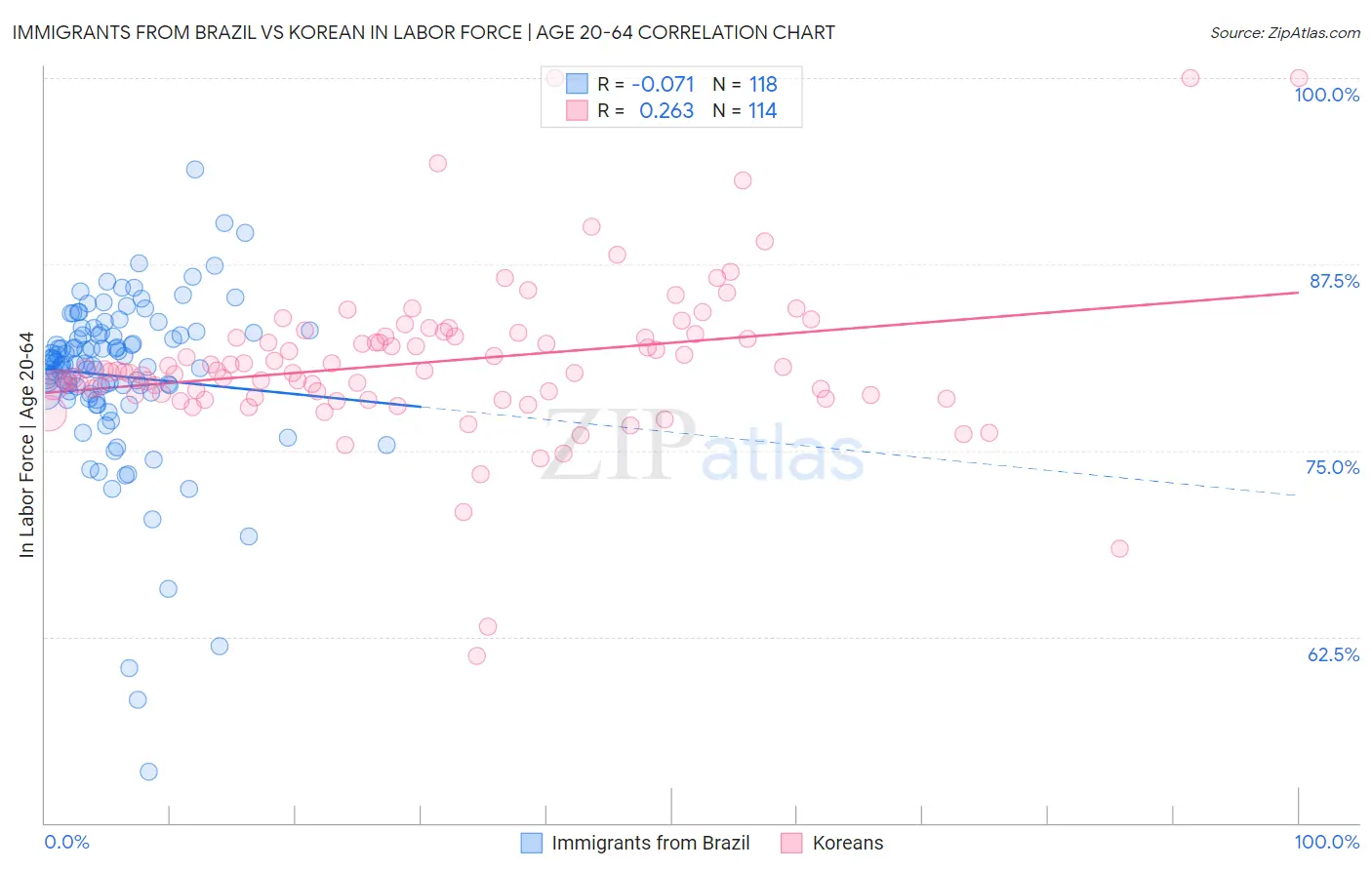 Immigrants from Brazil vs Korean In Labor Force | Age 20-64