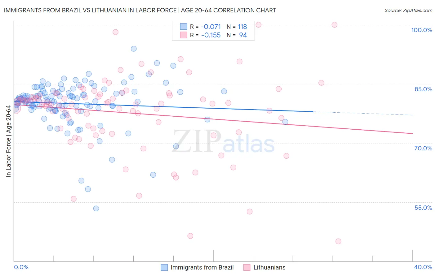 Immigrants from Brazil vs Lithuanian In Labor Force | Age 20-64