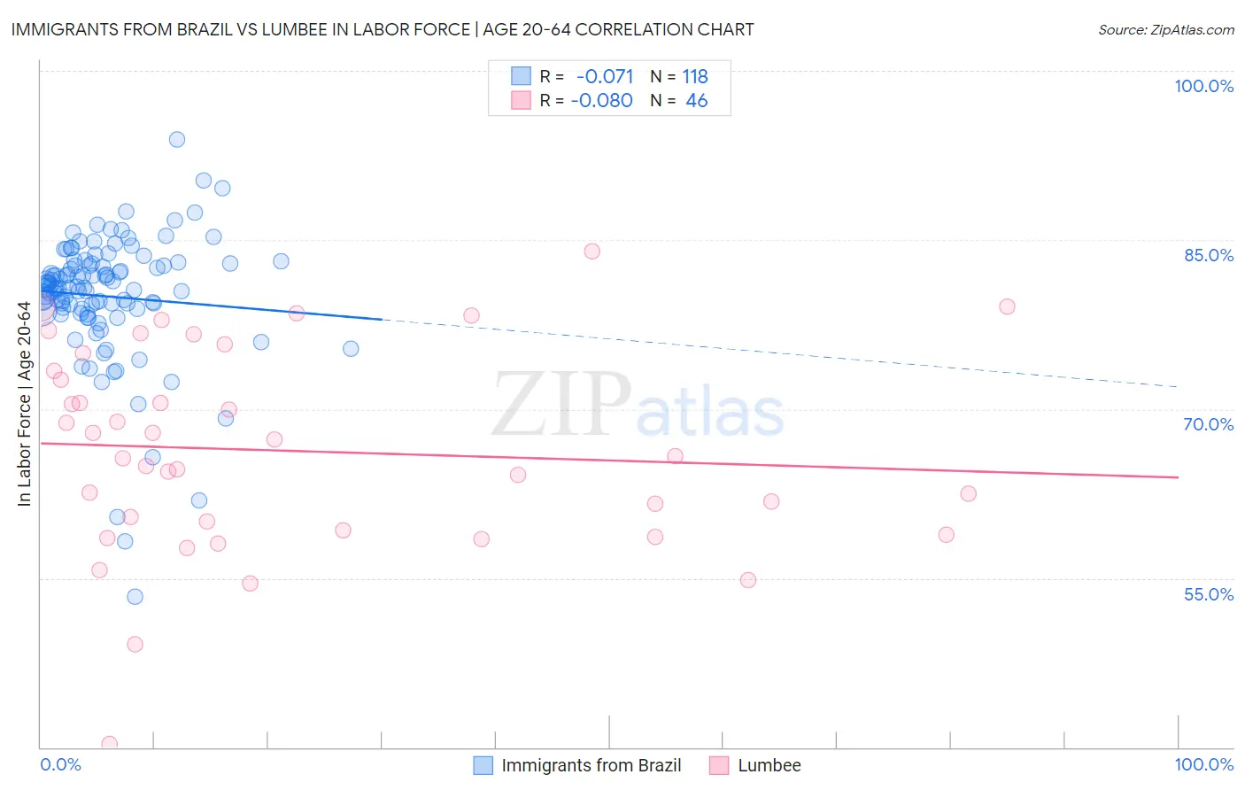 Immigrants from Brazil vs Lumbee In Labor Force | Age 20-64
