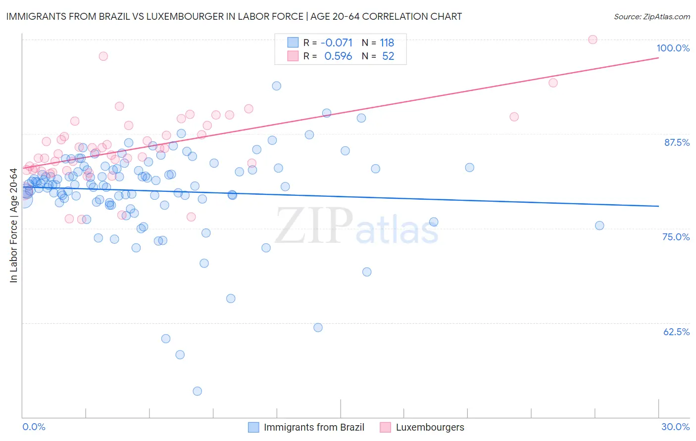 Immigrants from Brazil vs Luxembourger In Labor Force | Age 20-64
