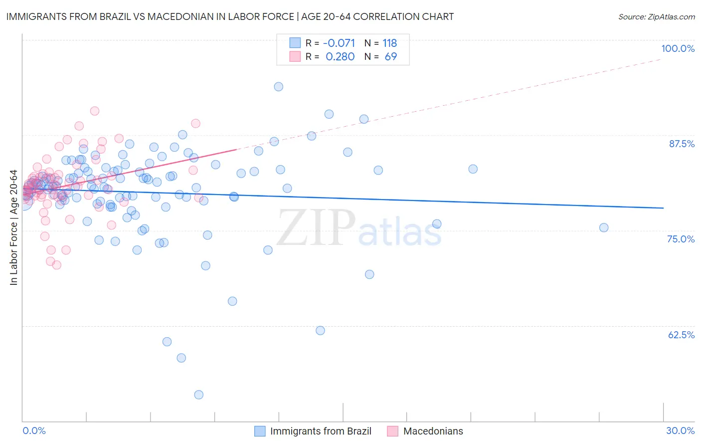 Immigrants from Brazil vs Macedonian In Labor Force | Age 20-64