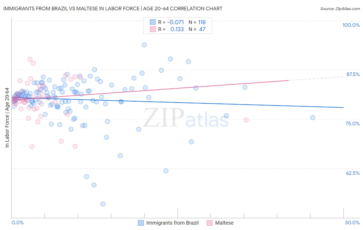 Immigrants from Brazil vs Maltese In Labor Force | Age 20-64