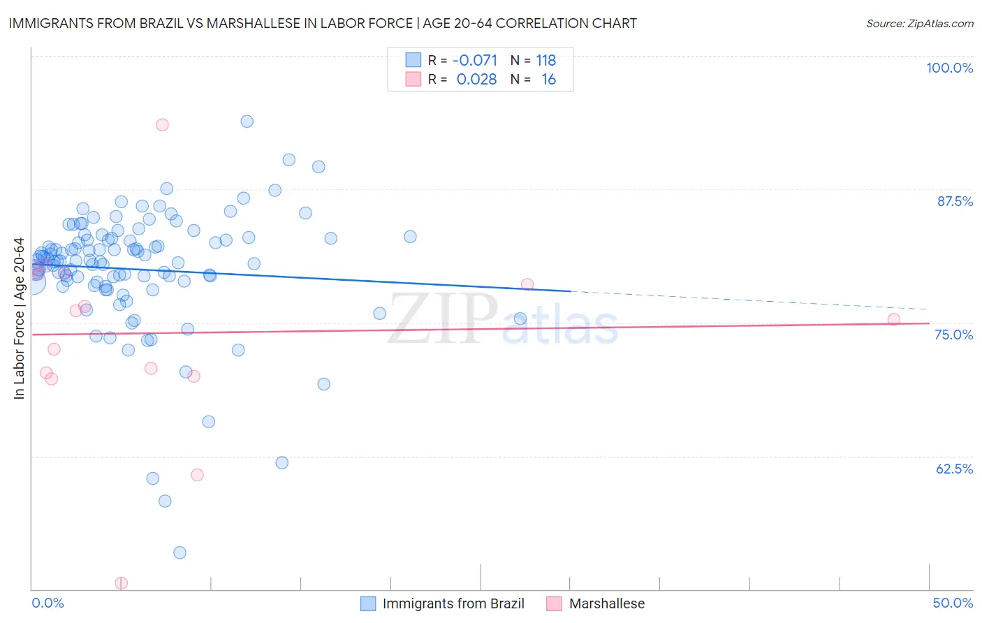 Immigrants from Brazil vs Marshallese In Labor Force | Age 20-64
