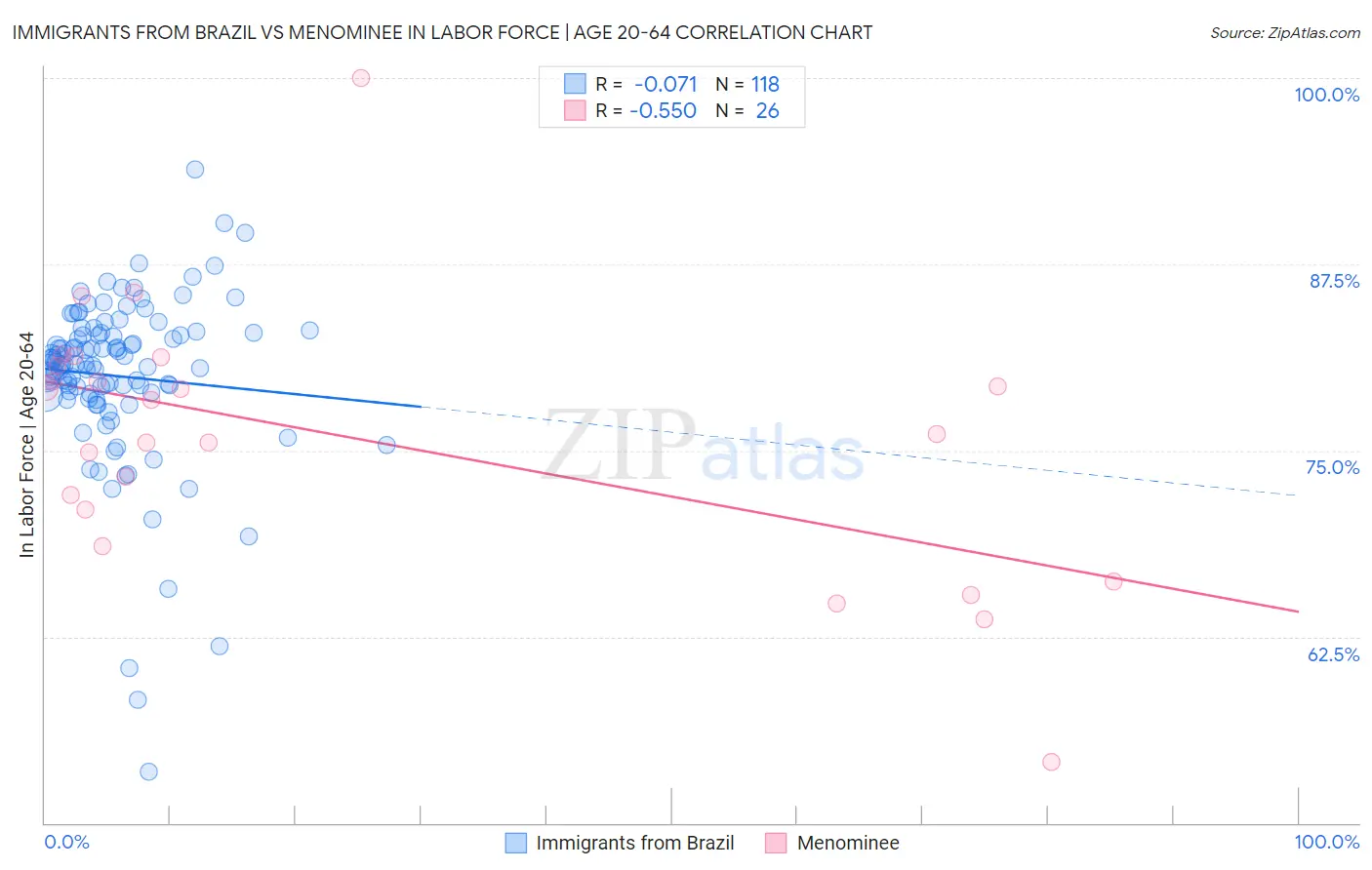 Immigrants from Brazil vs Menominee In Labor Force | Age 20-64