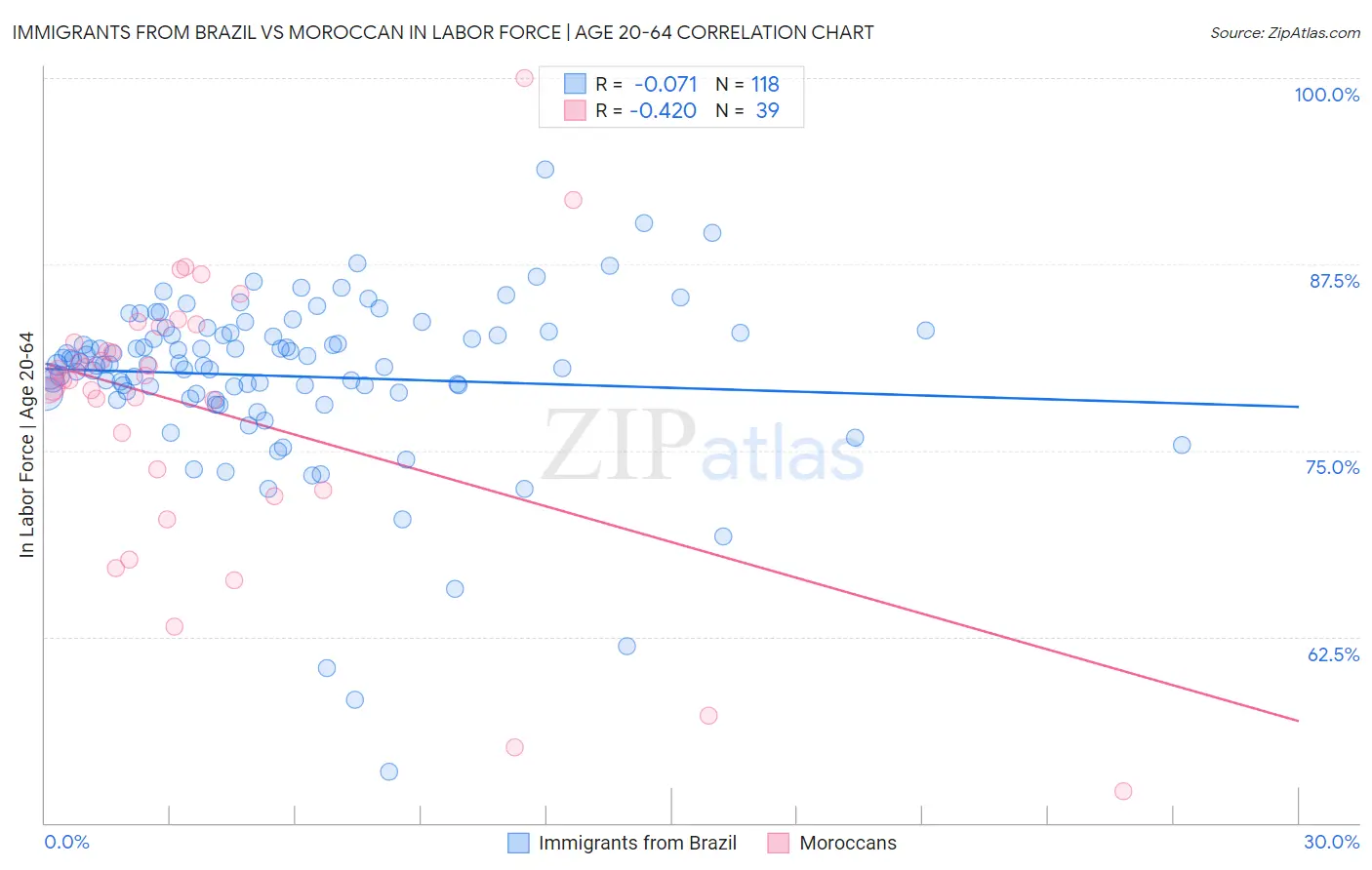 Immigrants from Brazil vs Moroccan In Labor Force | Age 20-64