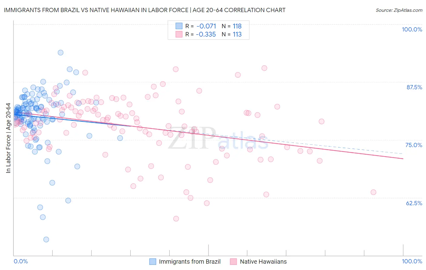 Immigrants from Brazil vs Native Hawaiian In Labor Force | Age 20-64